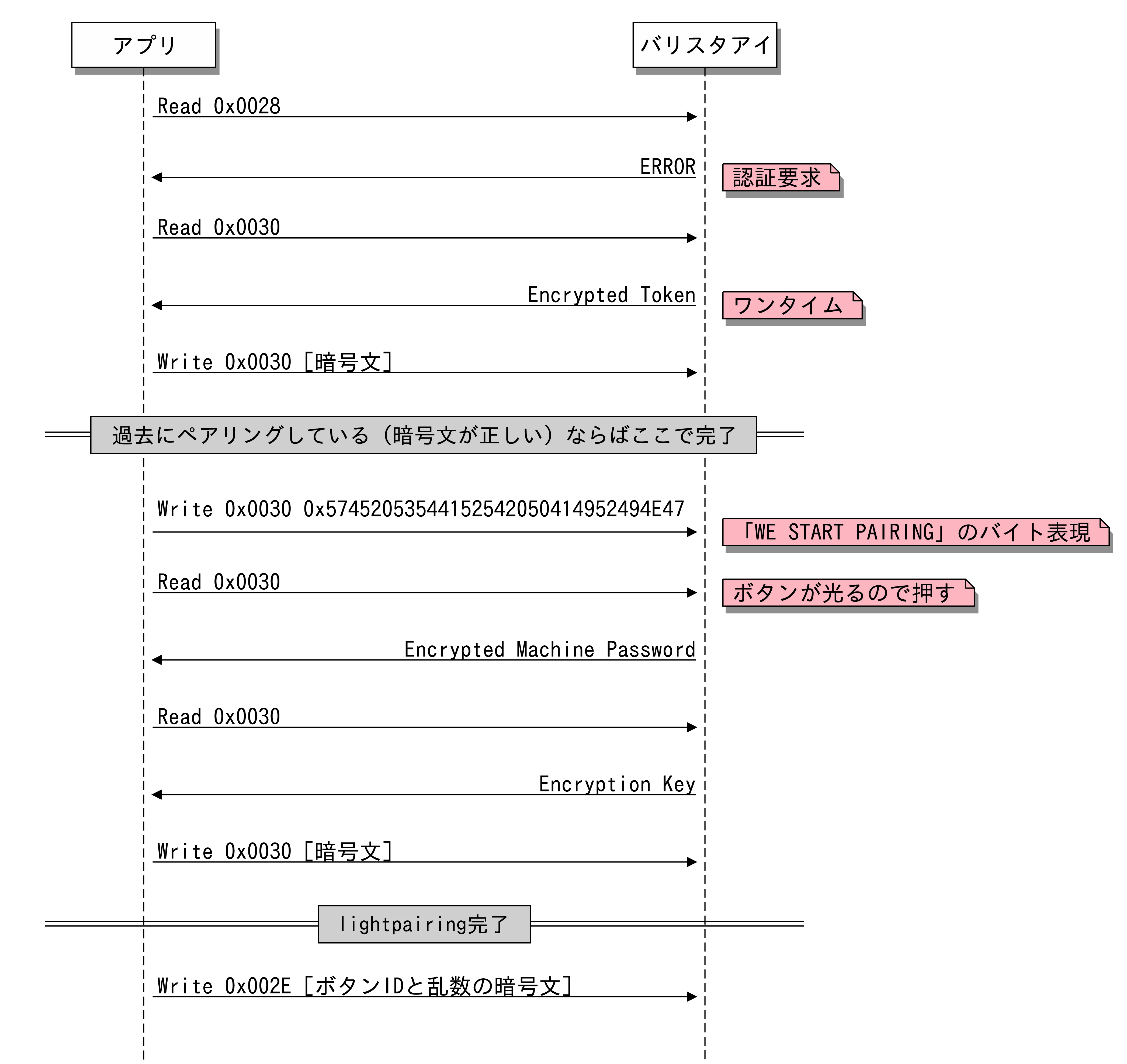 lightpairingと操作の流れ