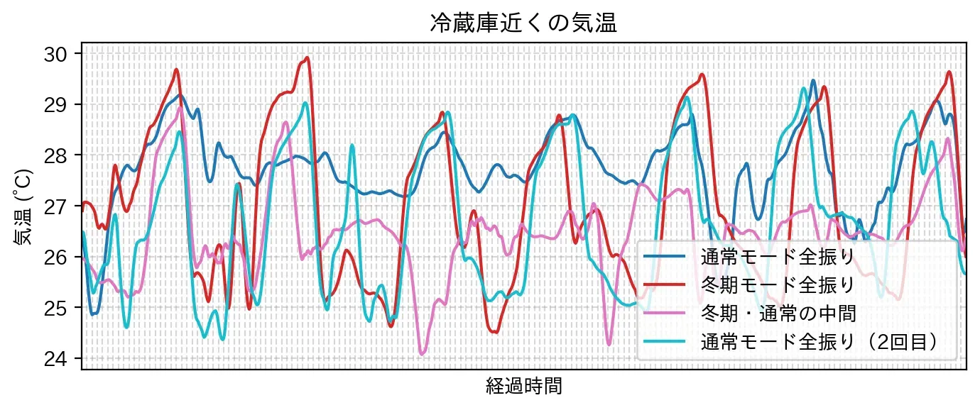 冷蔵庫近くの気温