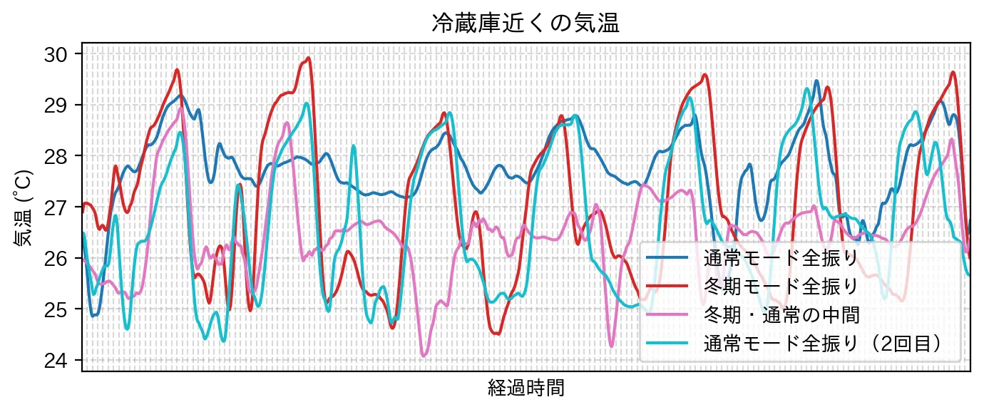 冷蔵庫近くの気温