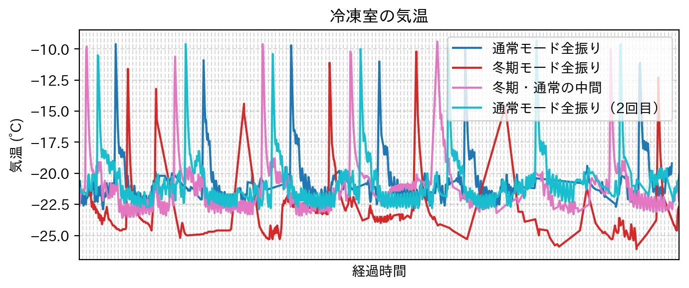 冷凍室の気温