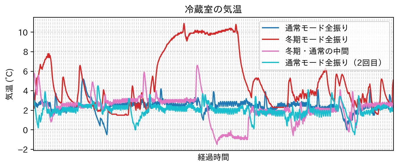 冷蔵室の気温