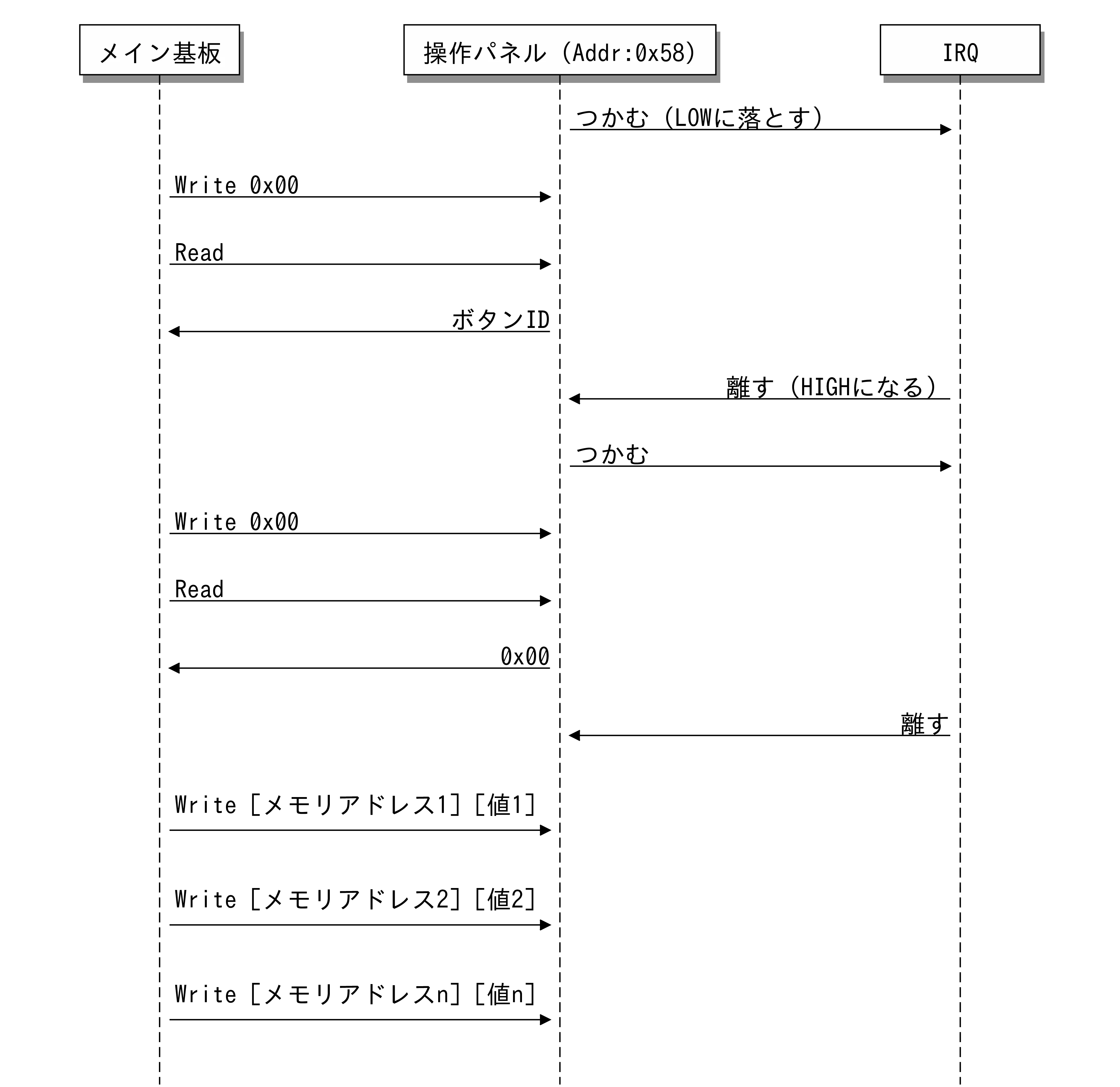 I2C通信の流れ