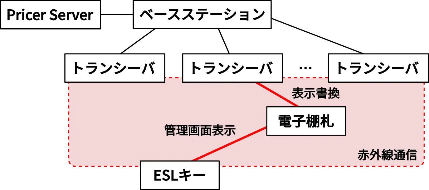 電子棚札システム