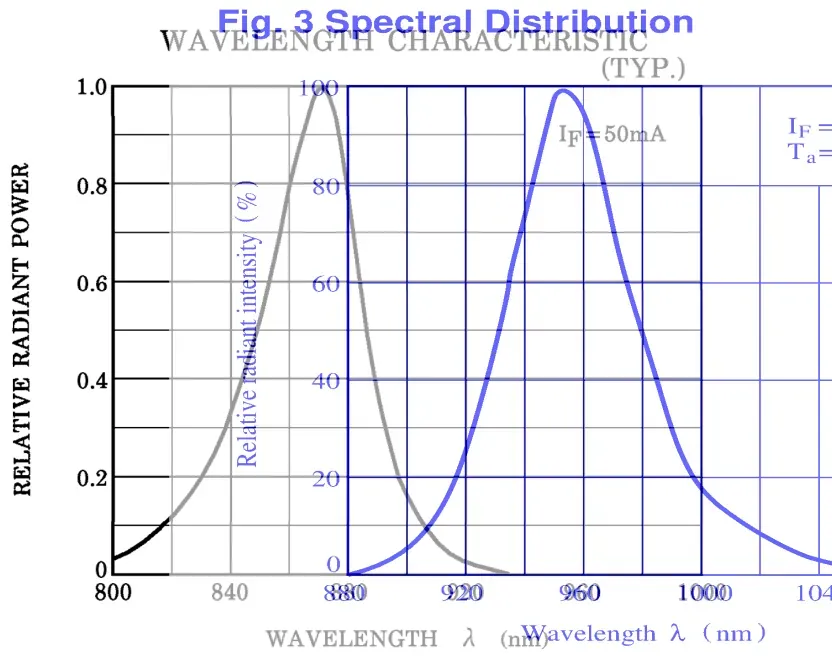 TLN223の発光特性とGL538の発光特性