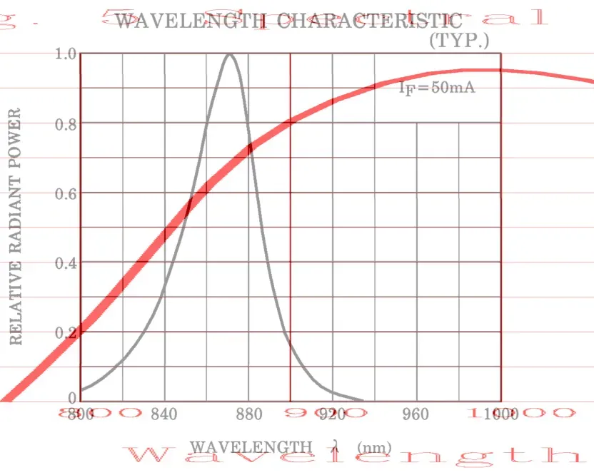 TLN223の発光特性とL-51ROPT1D1の受光感度特性