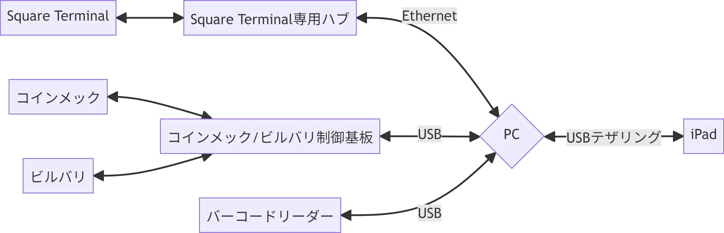 Ver.3.0 構成図